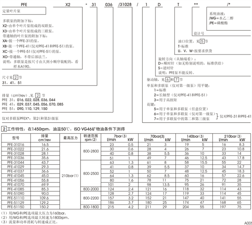 PFE-31，PFE-41，PFE-51型阿托斯葉片泵型號