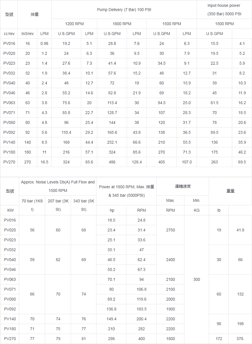 油升柱塞泵PV系列規格