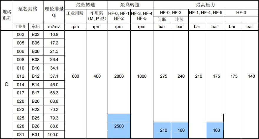 DENISON T6C液壓泵參數